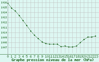 Courbe de la pression atmosphrique pour Bouligny (55)