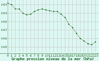 Courbe de la pression atmosphrique pour Perpignan (66)