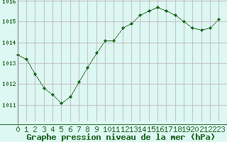 Courbe de la pression atmosphrique pour Le Touquet (62)