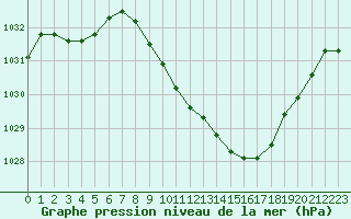 Courbe de la pression atmosphrique pour Grenoble/St-Etienne-St-Geoirs (38)