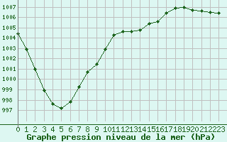 Courbe de la pression atmosphrique pour Cap de la Hve (76)