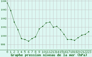 Courbe de la pression atmosphrique pour Avord (18)