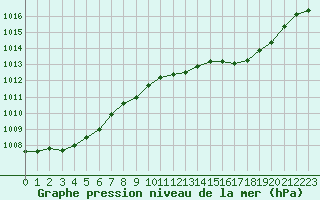 Courbe de la pression atmosphrique pour Als (30)