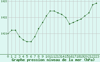 Courbe de la pression atmosphrique pour Saint-Philbert-de-Grand-Lieu (44)
