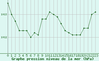 Courbe de la pression atmosphrique pour Sorcy-Bauthmont (08)