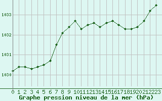 Courbe de la pression atmosphrique pour Charleville-Mzires / Mohon (08)