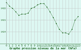 Courbe de la pression atmosphrique pour Cap Ferret (33)