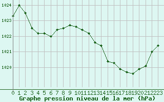 Courbe de la pression atmosphrique pour Aniane (34)