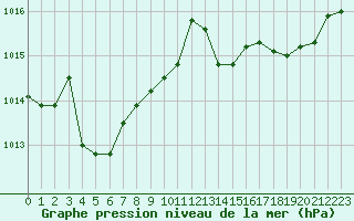 Courbe de la pression atmosphrique pour Monts-sur-Guesnes (86)