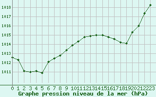 Courbe de la pression atmosphrique pour Ajaccio - Campo dell