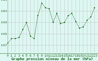 Courbe de la pression atmosphrique pour Bourges (18)