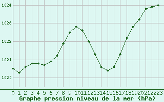 Courbe de la pression atmosphrique pour Paray-le-Monial - St-Yan (71)