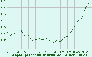 Courbe de la pression atmosphrique pour Bziers Cap d