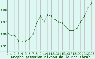 Courbe de la pression atmosphrique pour Bziers-Centre (34)