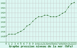 Courbe de la pression atmosphrique pour Liefrange (Lu)