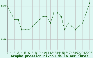 Courbe de la pression atmosphrique pour Brest (29)