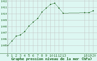 Courbe de la pression atmosphrique pour Vias (34)