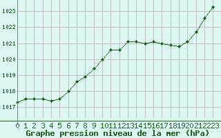 Courbe de la pression atmosphrique pour Ile Rousse (2B)