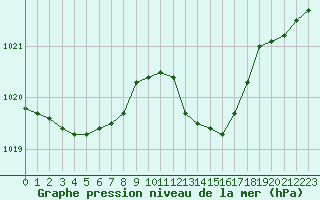 Courbe de la pression atmosphrique pour Le Mesnil-Esnard (76)