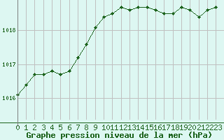 Courbe de la pression atmosphrique pour Saint-Brevin (44)