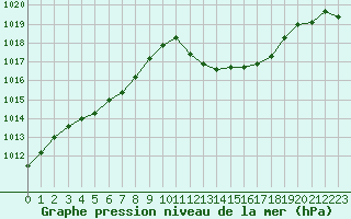 Courbe de la pression atmosphrique pour Recoubeau (26)