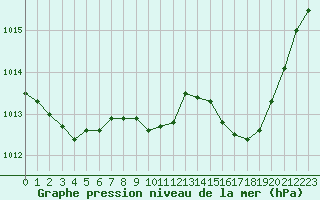 Courbe de la pression atmosphrique pour Saint-Maximin-la-Sainte-Baume (83)