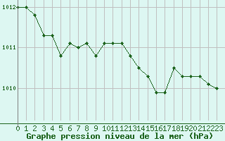 Courbe de la pression atmosphrique pour Courcouronnes (91)