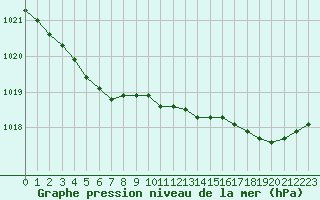 Courbe de la pression atmosphrique pour Lille (59)