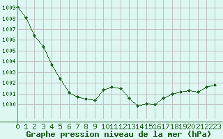 Courbe de la pression atmosphrique pour Ile du Levant (83)