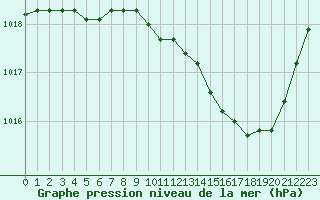 Courbe de la pression atmosphrique pour La Beaume (05)