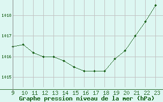 Courbe de la pression atmosphrique pour Grimentz (Sw)