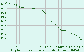 Courbe de la pression atmosphrique pour Variscourt (02)