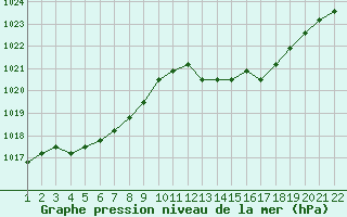 Courbe de la pression atmosphrique pour Jonzac (17)