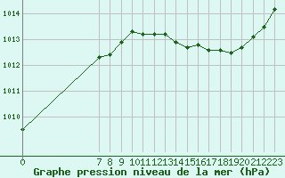 Courbe de la pression atmosphrique pour Valence d