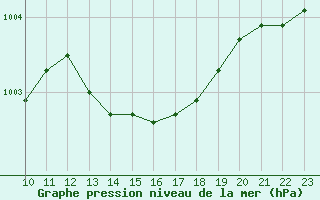 Courbe de la pression atmosphrique pour Gurande (44)