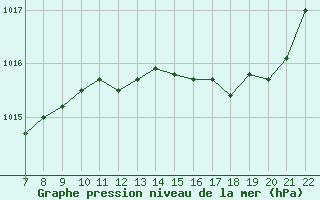 Courbe de la pression atmosphrique pour Colmar-Ouest (68)