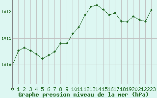 Courbe de la pression atmosphrique pour Cabestany (66)