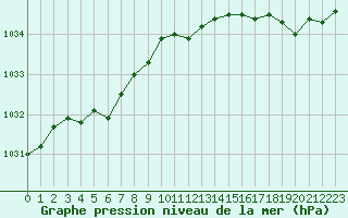 Courbe de la pression atmosphrique pour Cap de la Hague (50)