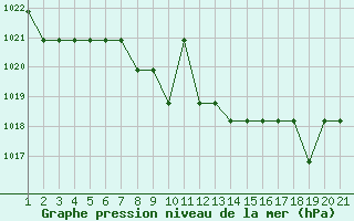 Courbe de la pression atmosphrique pour Saint-Bauzile (07)