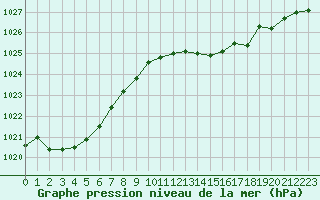 Courbe de la pression atmosphrique pour Vanclans (25)