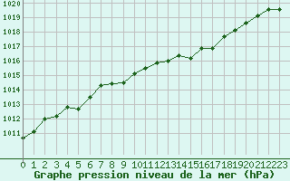 Courbe de la pression atmosphrique pour Verneuil (78)