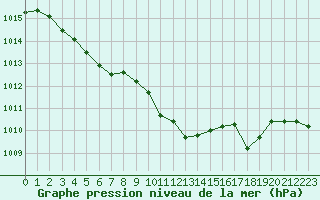 Courbe de la pression atmosphrique pour Pau (64)