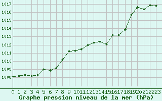 Courbe de la pression atmosphrique pour Bulson (08)