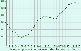 Courbe de la pression atmosphrique pour Saclas (91)