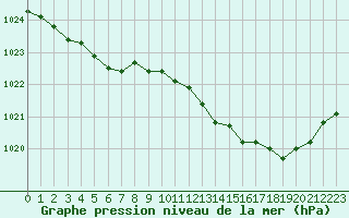 Courbe de la pression atmosphrique pour Lanvoc (29)