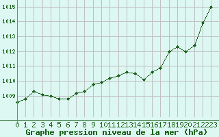 Courbe de la pression atmosphrique pour Cap de la Hague (50)