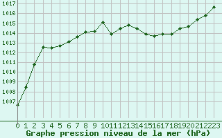 Courbe de la pression atmosphrique pour Pau (64)