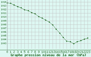 Courbe de la pression atmosphrique pour Belfort-Dorans (90)