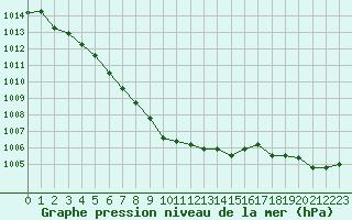 Courbe de la pression atmosphrique pour Dunkerque (59)