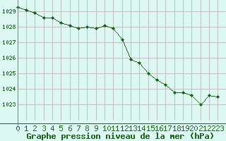 Courbe de la pression atmosphrique pour L